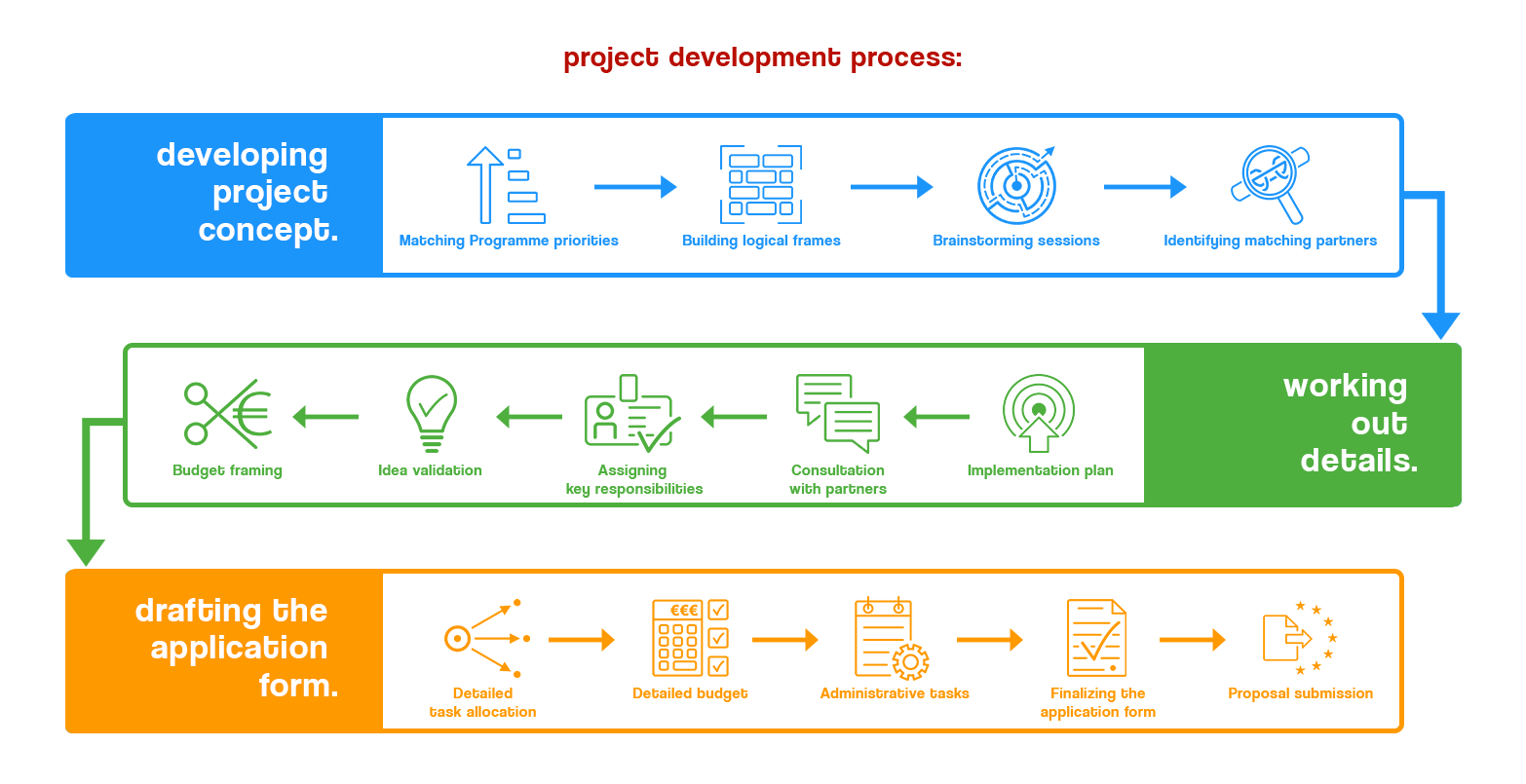Project Development – Grants Europe Consulting